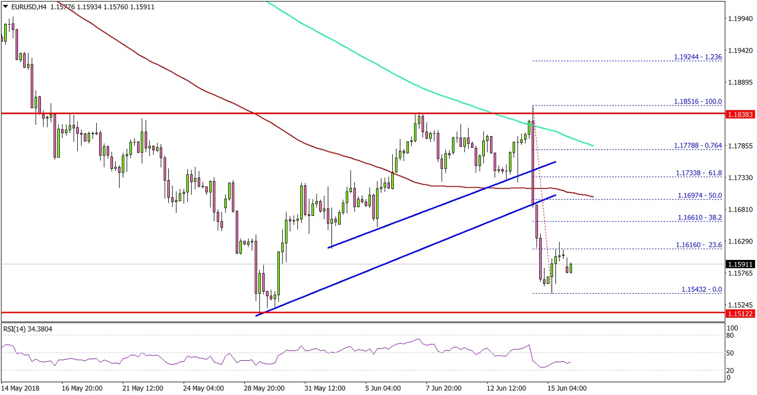 EURUSD Technical Analysis Euro US Dollar