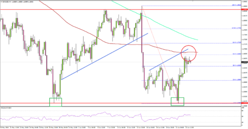 EUR/USD is Likely Forming Double Bottom at 1.1510