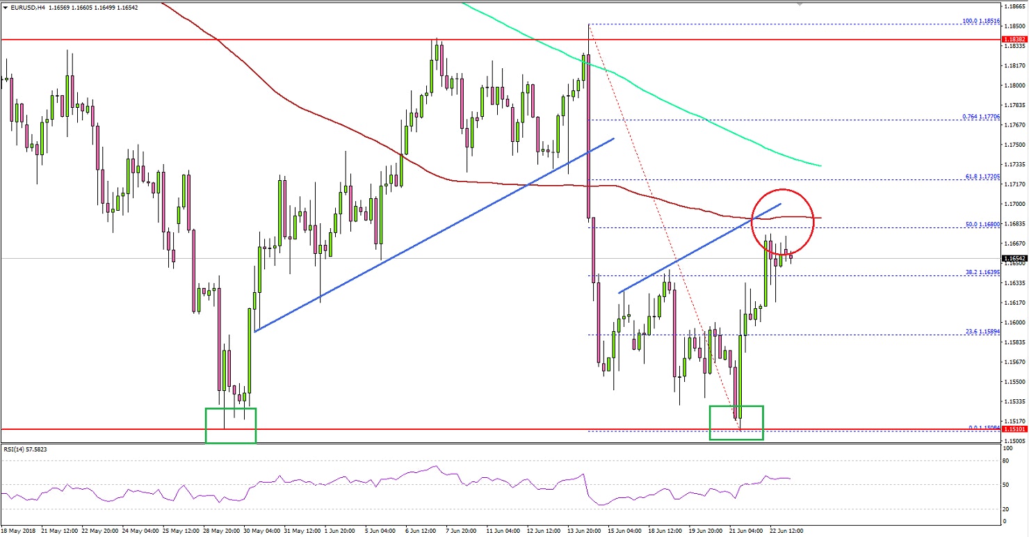 EURUSD Technical Analysis Euro US Dollar