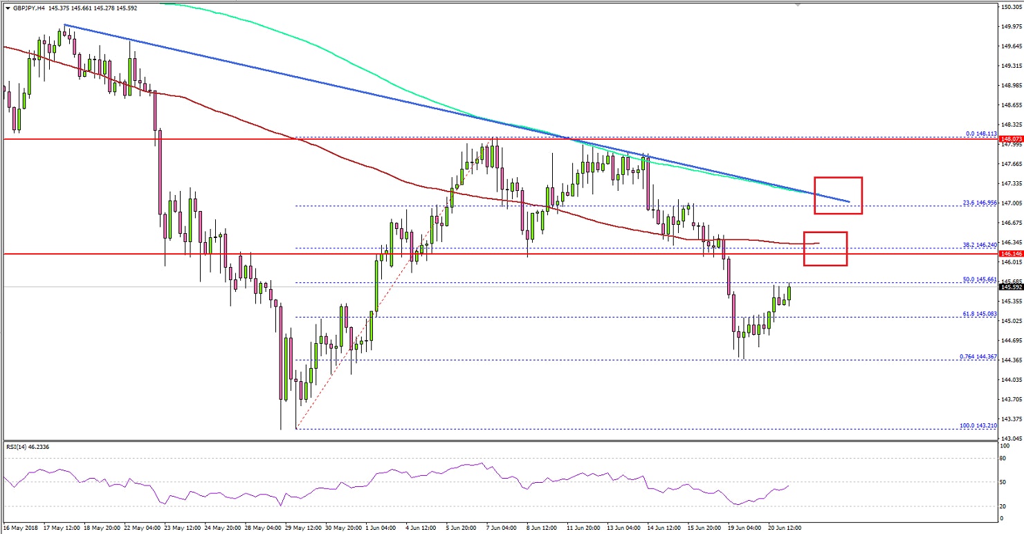 GBPJPY Technical Analysis British Pound Japanese Yen