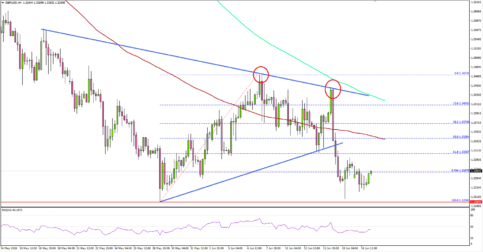 GBP/USD Likely to Revisit 1.3200 In Near Term