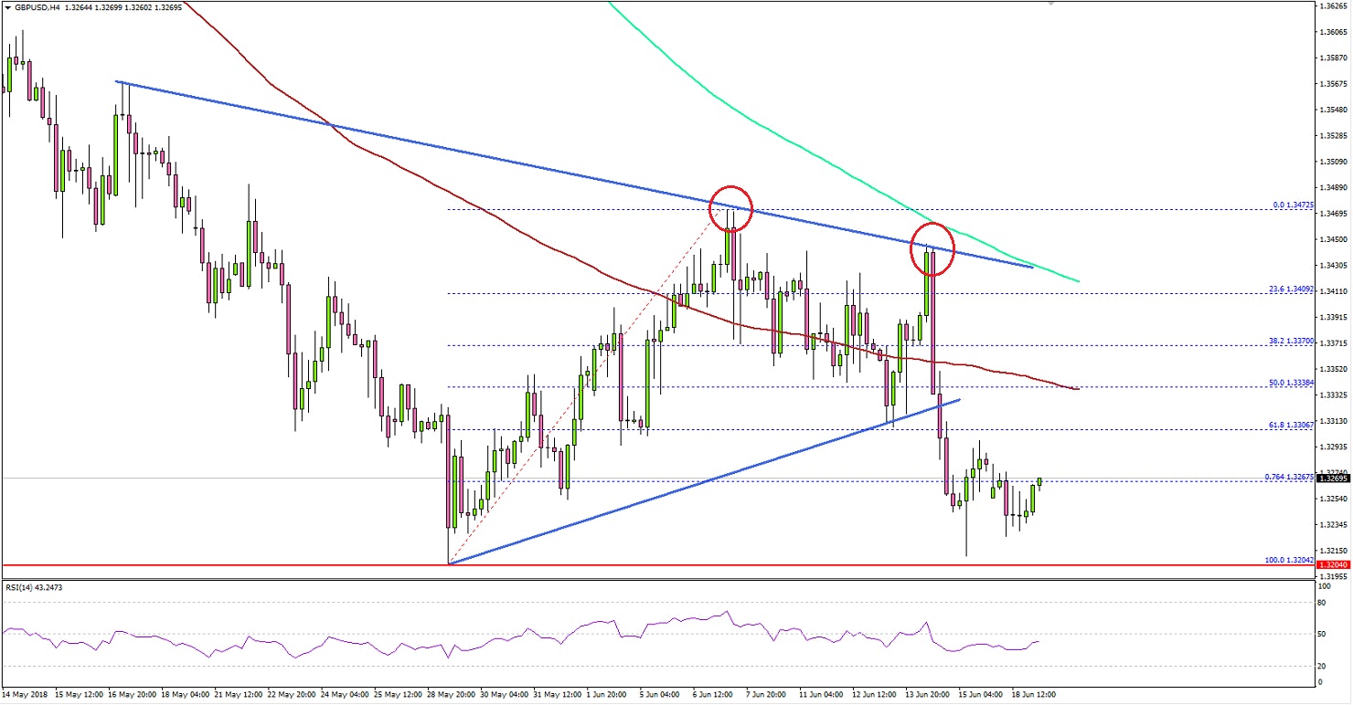 GBPUSD Technical Analysis British Pound US Dollar