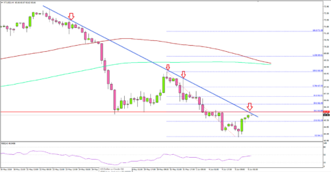 Crude Oil Price Turned Bearish Below $66.00?