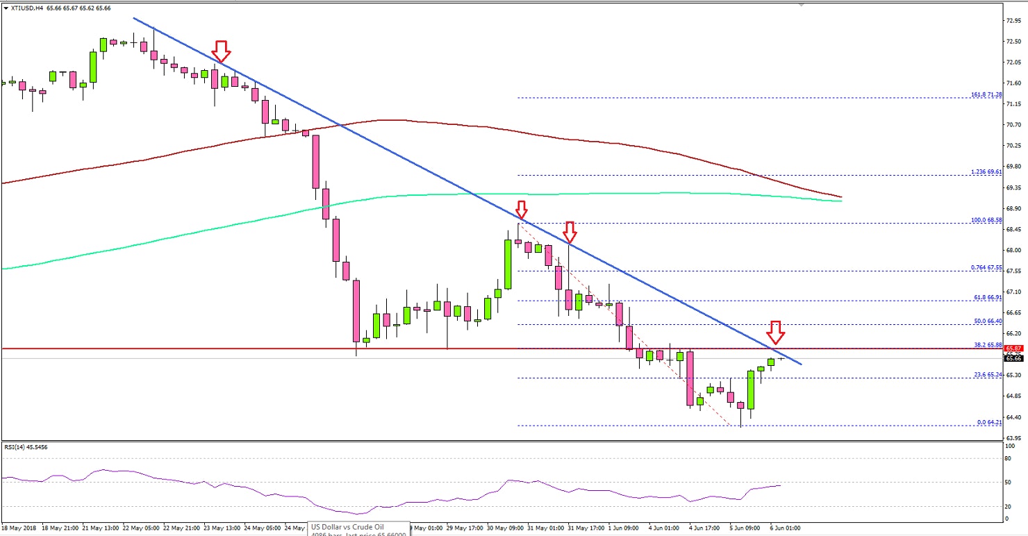 Crude Oil Price Technical Analysis
