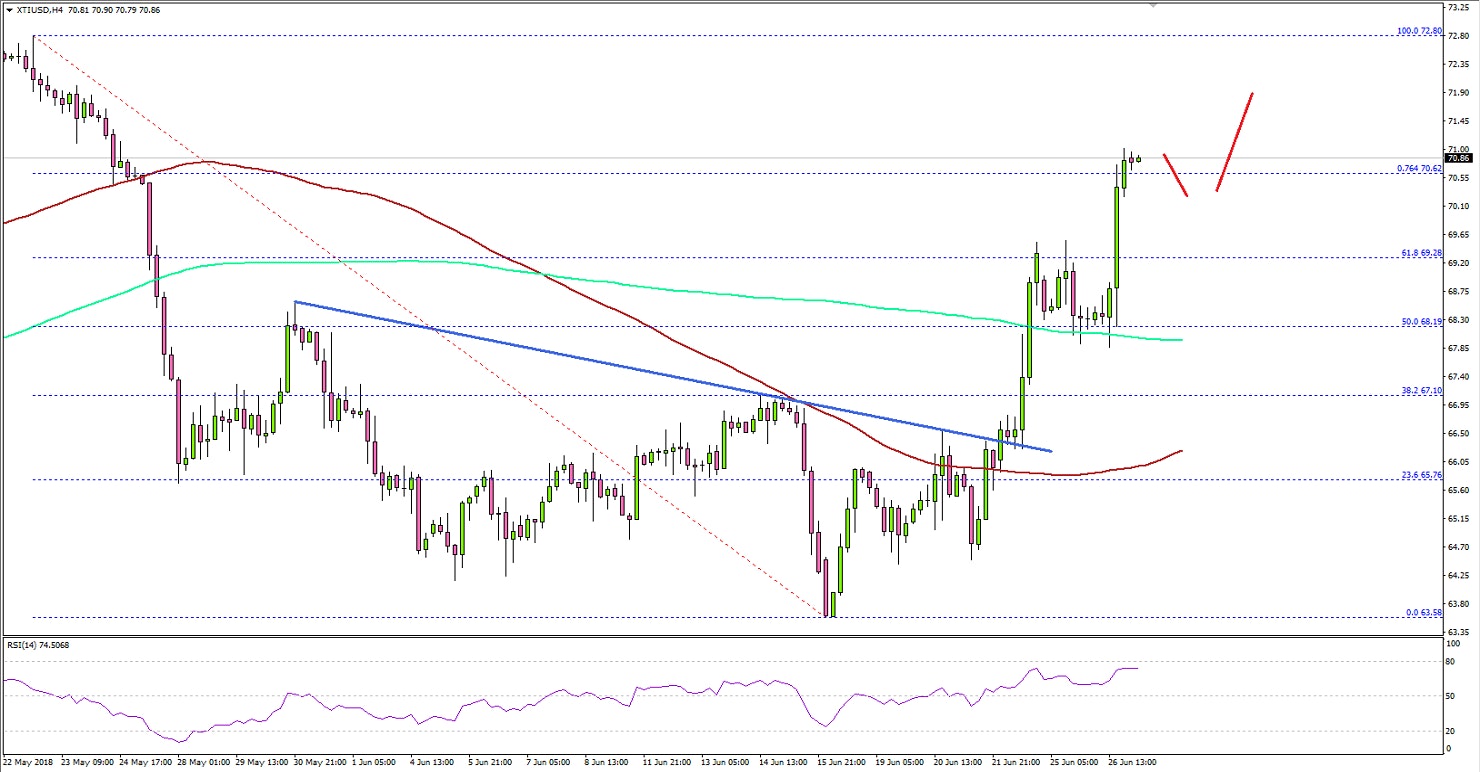 Crude Oil Price Technical Analysis