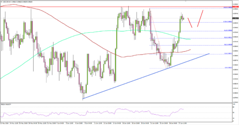 USD/CHF Remains Supported Ahead of USD GDP