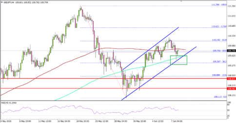 USD/JPY Remains in Uptrend Above 109.40