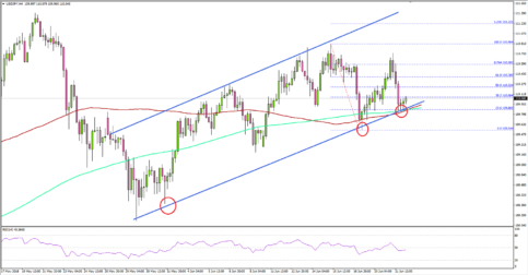 USD/JPY Following Uptrend Above 110.00