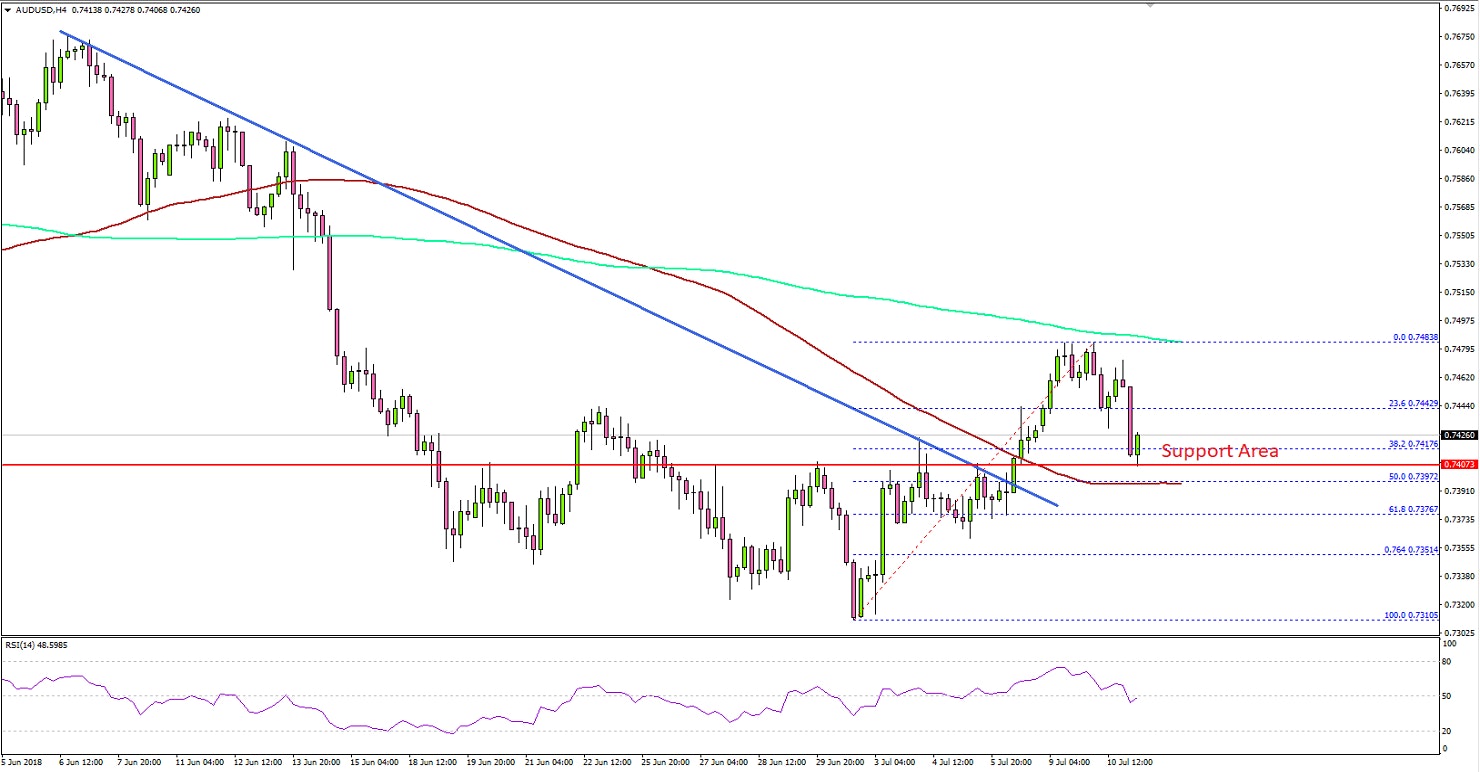 AUDUSD Technical Analysis Aussie Dollar US Dollar