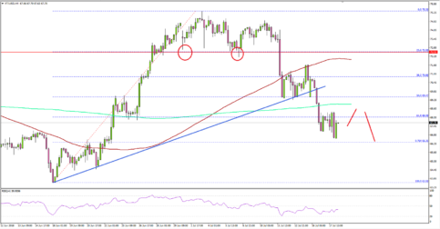 Crude Oil Price Broke Key Support, Could Decline Further