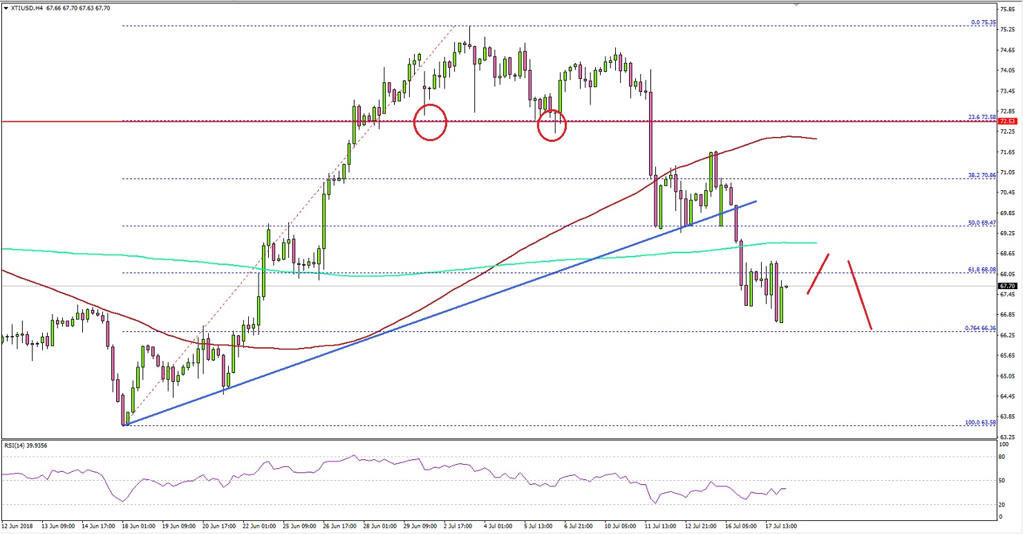 Crude Oil Price Technical Analysis