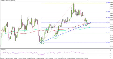EUR/GBP Holding Crucial Support Near 0.8800