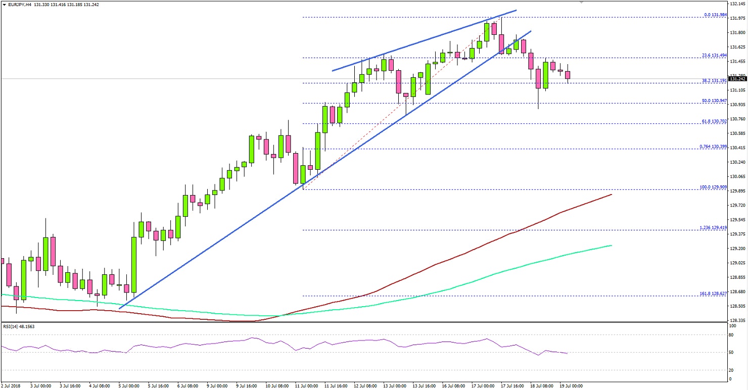 EURJPY Technical Analysis Euro Japanese Yen