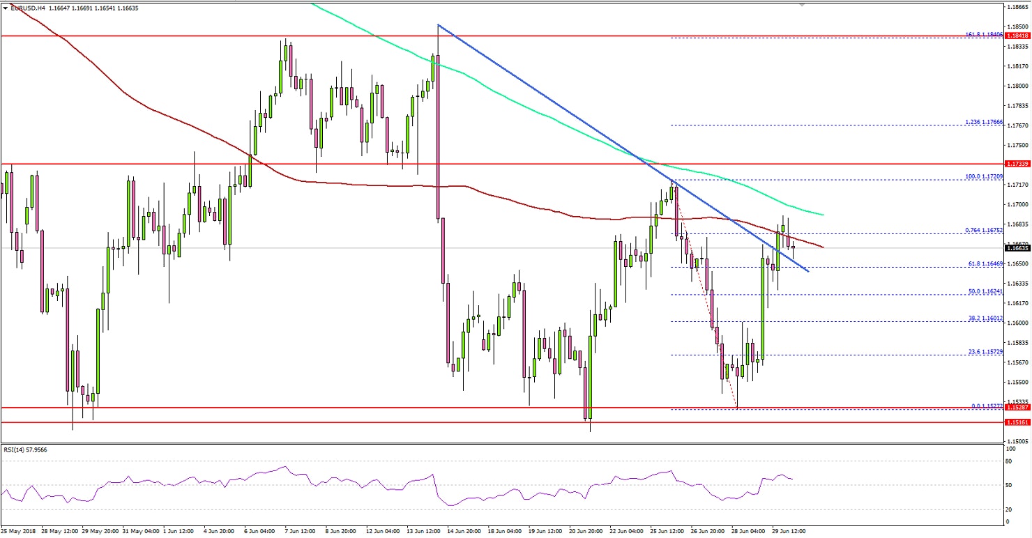 EURUSD Technical Analysis Euro US Dollar