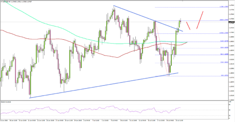 EUR/USD in Slow and Steady Uptrend