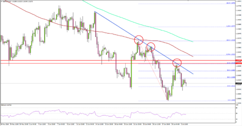 GBP/USD Upsides Remained Capped by 1.3200
