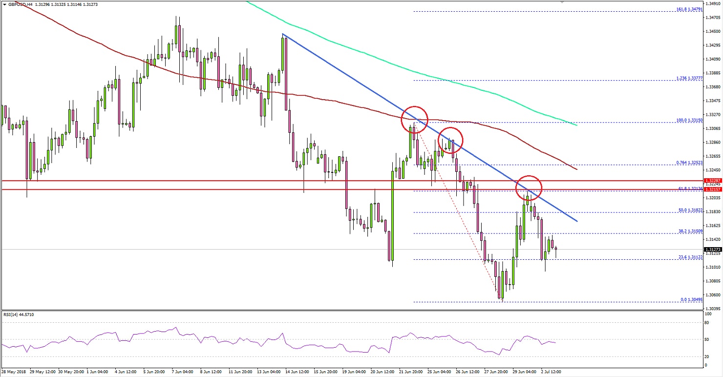 GBPUSD Technical Analysis British Pound US Dollar