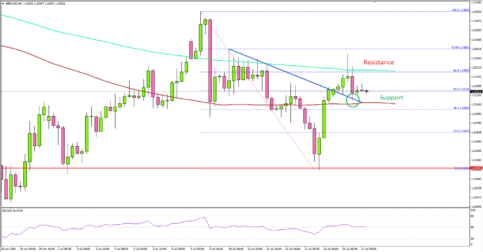 GBP/USD Back Above 1.3220, More Gains Possible