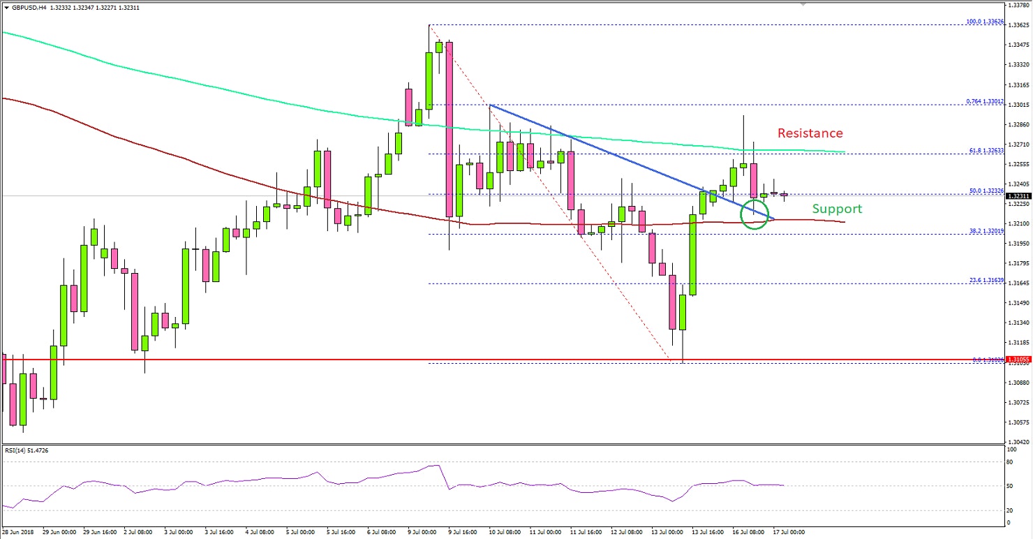 GBPUSD Technical Analysis British Pound US Dollar