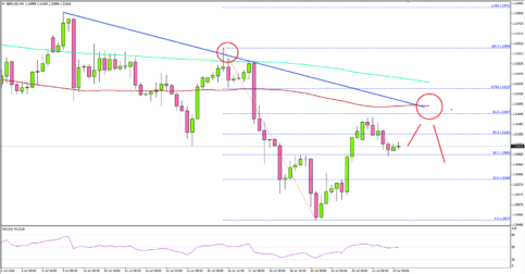 GBP/USD Recovery Above 1.3050 Looks Real