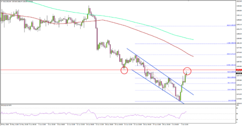 Can Gold Price Recover Above $1,260 In Near Term?