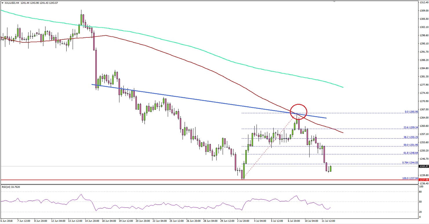 Gold Price Technical Analysis