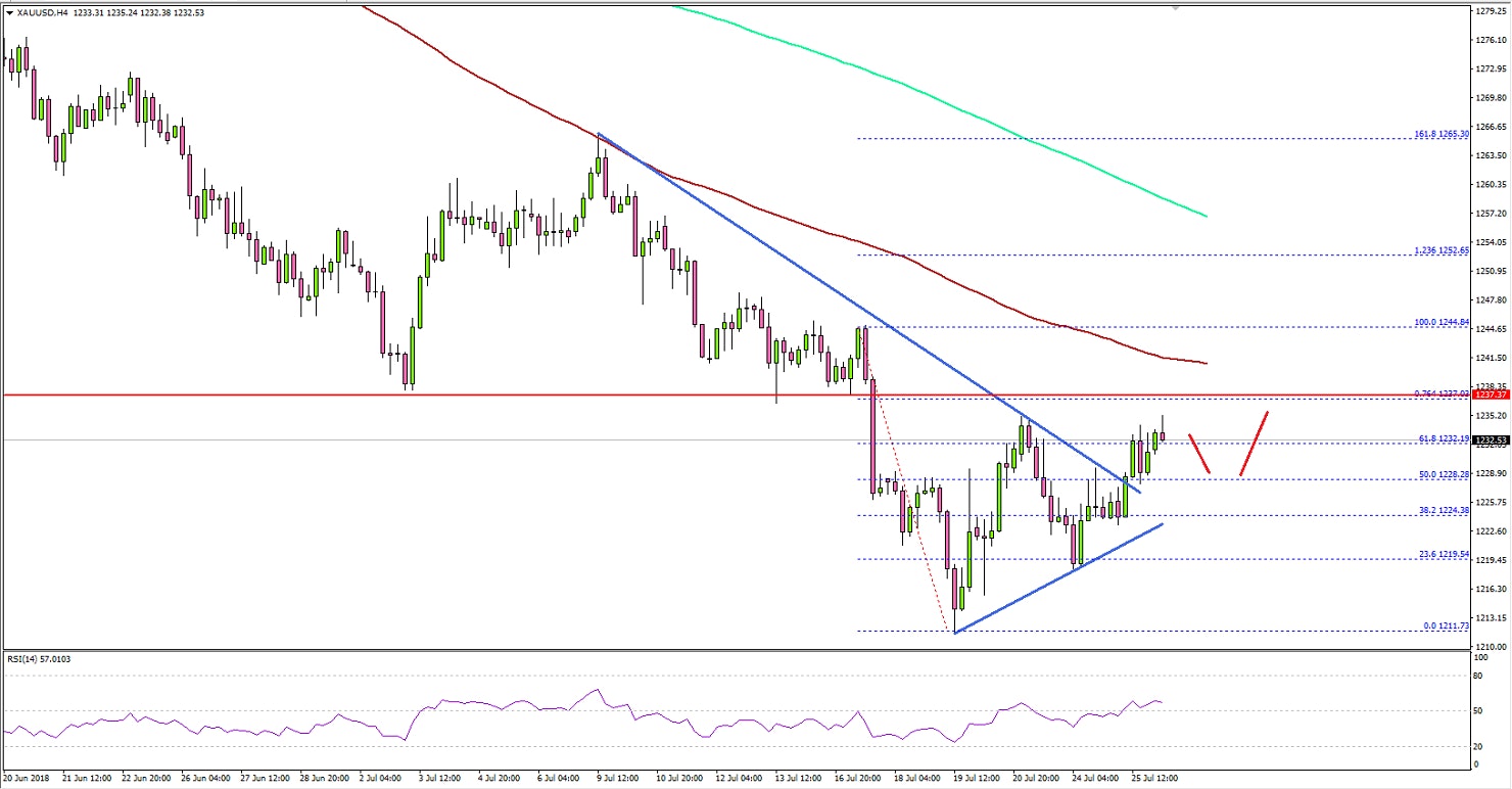 Gold Price Technical Analysis