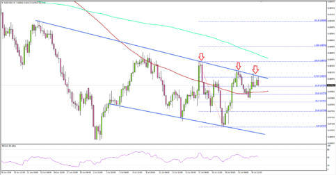 Can NZD/USD Recover Further Above 0.6850?
