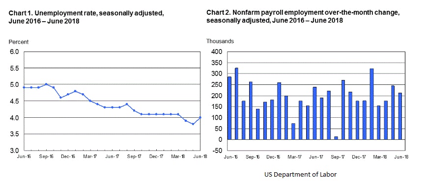 US NFP June 2018