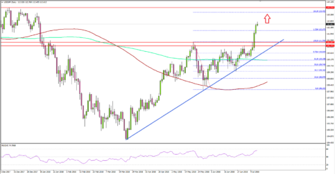 USD/JPY Surged Above 112.00, More Gains Seem Likely
