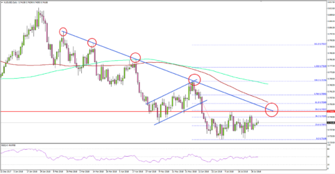 AUD/USD Facing Uphill Task Ahead of Fed Decision