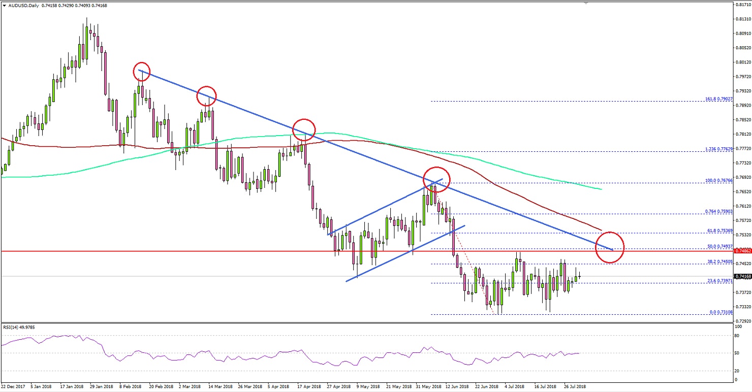 AUDUSD Technical Analysis Aussie Dollar US Dollar