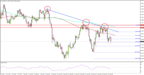 AUD/USD Facing Significant Resistance Near 0.7350