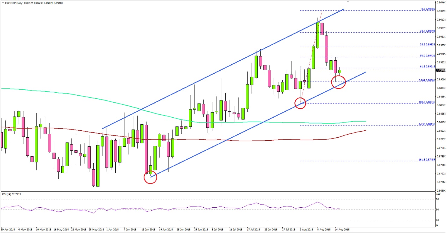 EURGBP Technical Analysis Euro British Pound