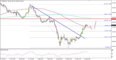 EUR/JPY Could Continue to Climb Towards 129.00