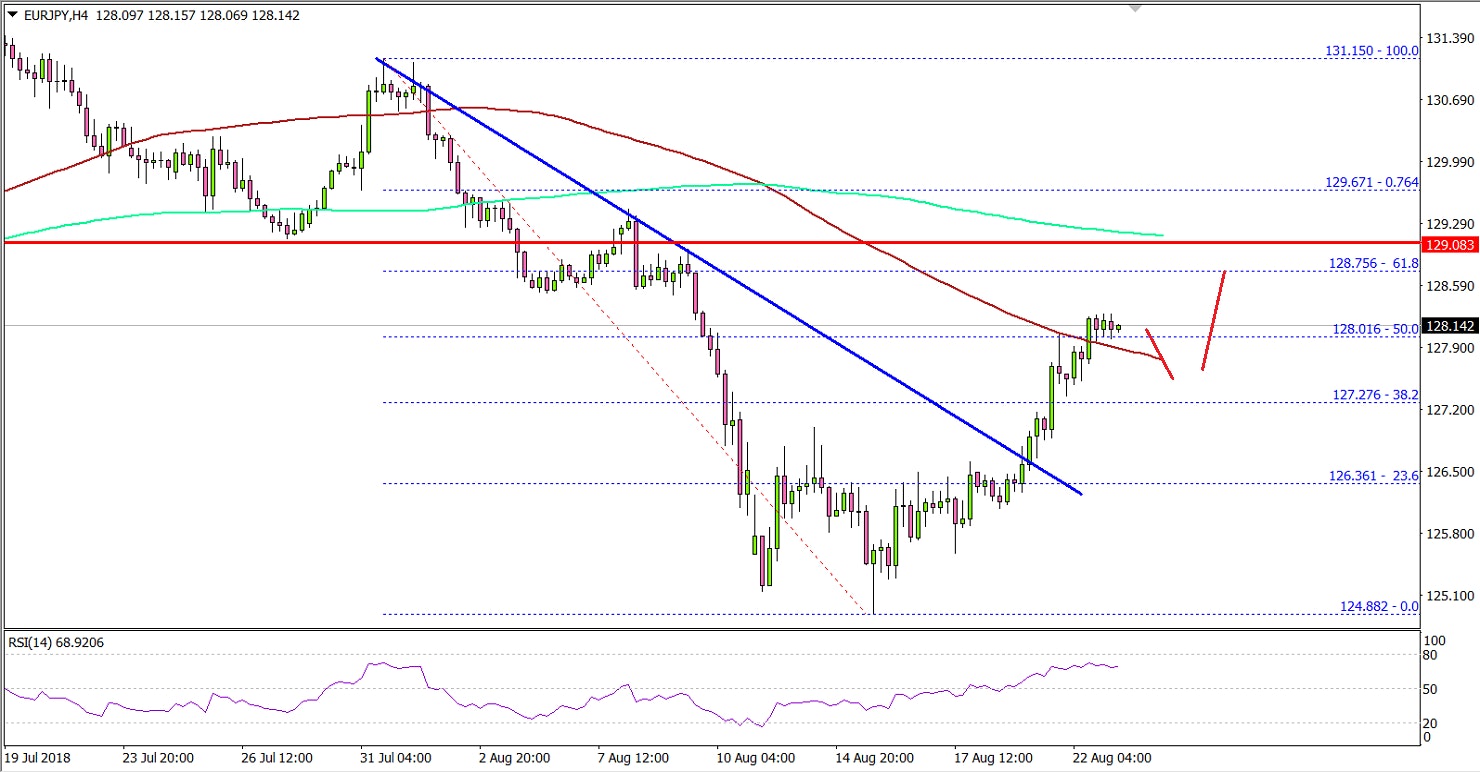 EURJPY Technical Analysis Euro Yen