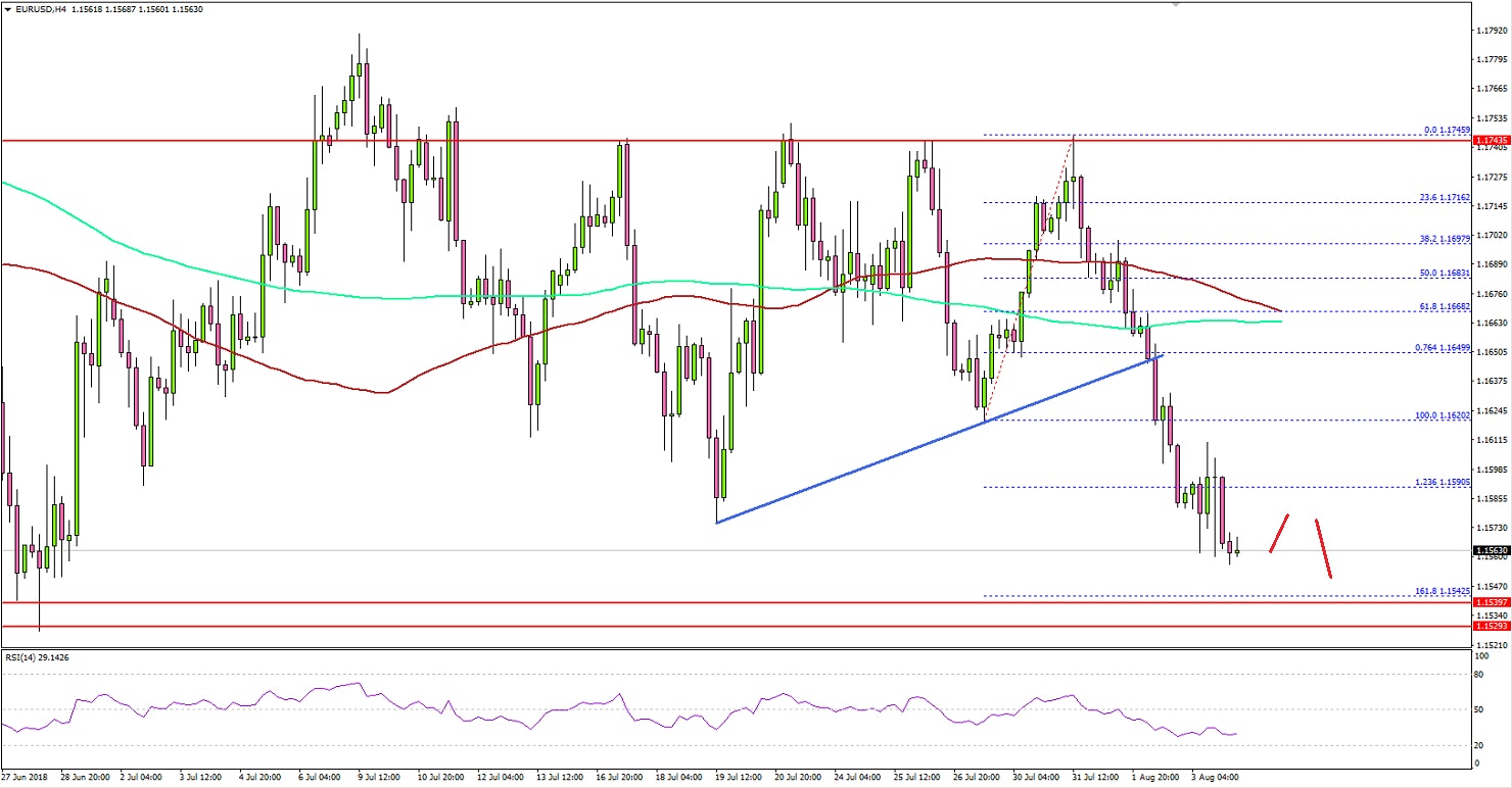 EURUSD Technical Analysis Euro US Dollar