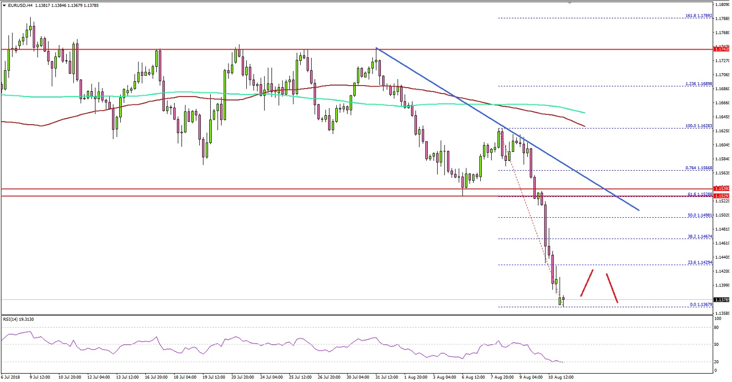 EURUSD Technical Analysis Euro US Dollar