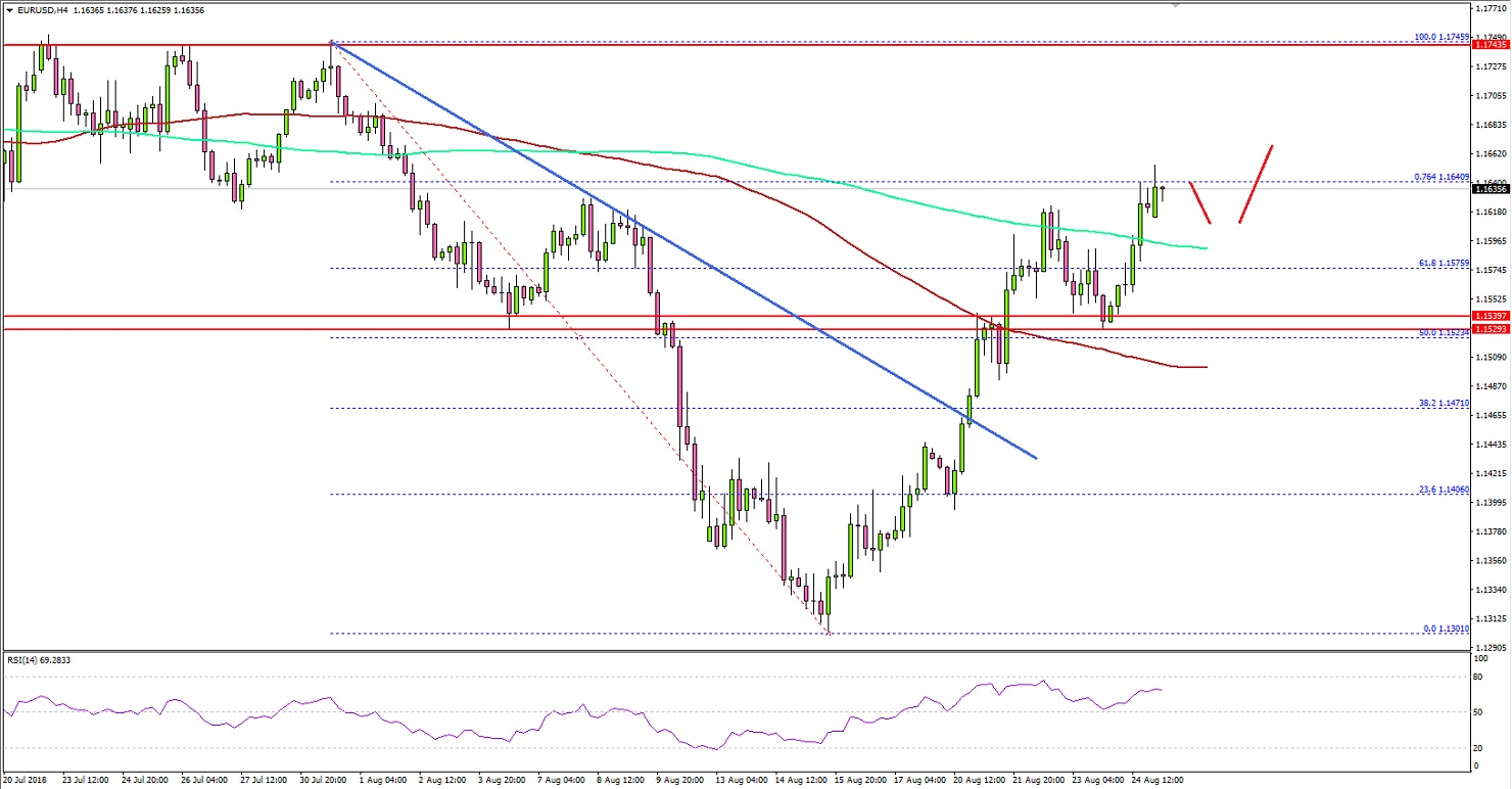 EURUSD Technical Analysis Euro US Dollar