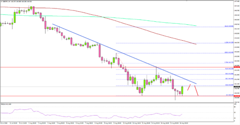 GBP/JPY Remains Bearish, Could Break 140.00