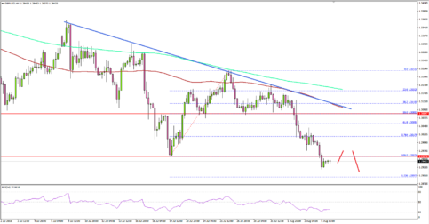 GBP/USD Sets New Yearly Low, Settles Below 1.3000