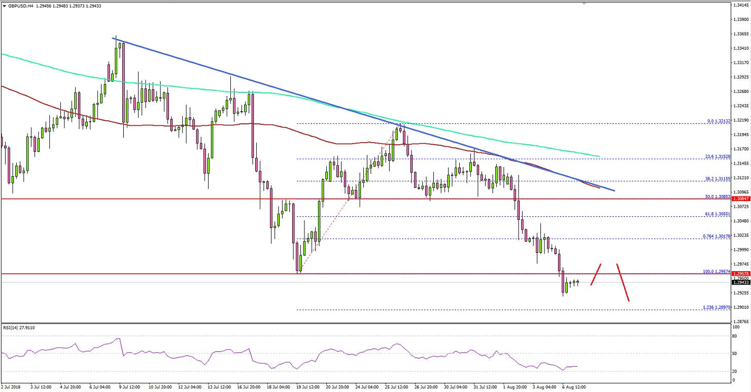 GBPUSD Technical Analysis British Pound US Dollar