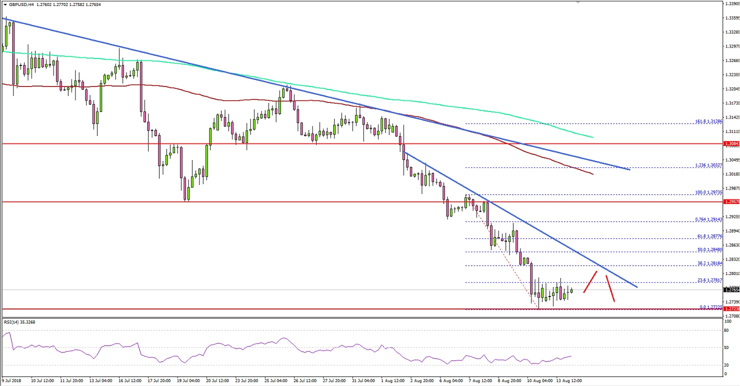 GBPUSD Technical Analysis British Pound US Dollar