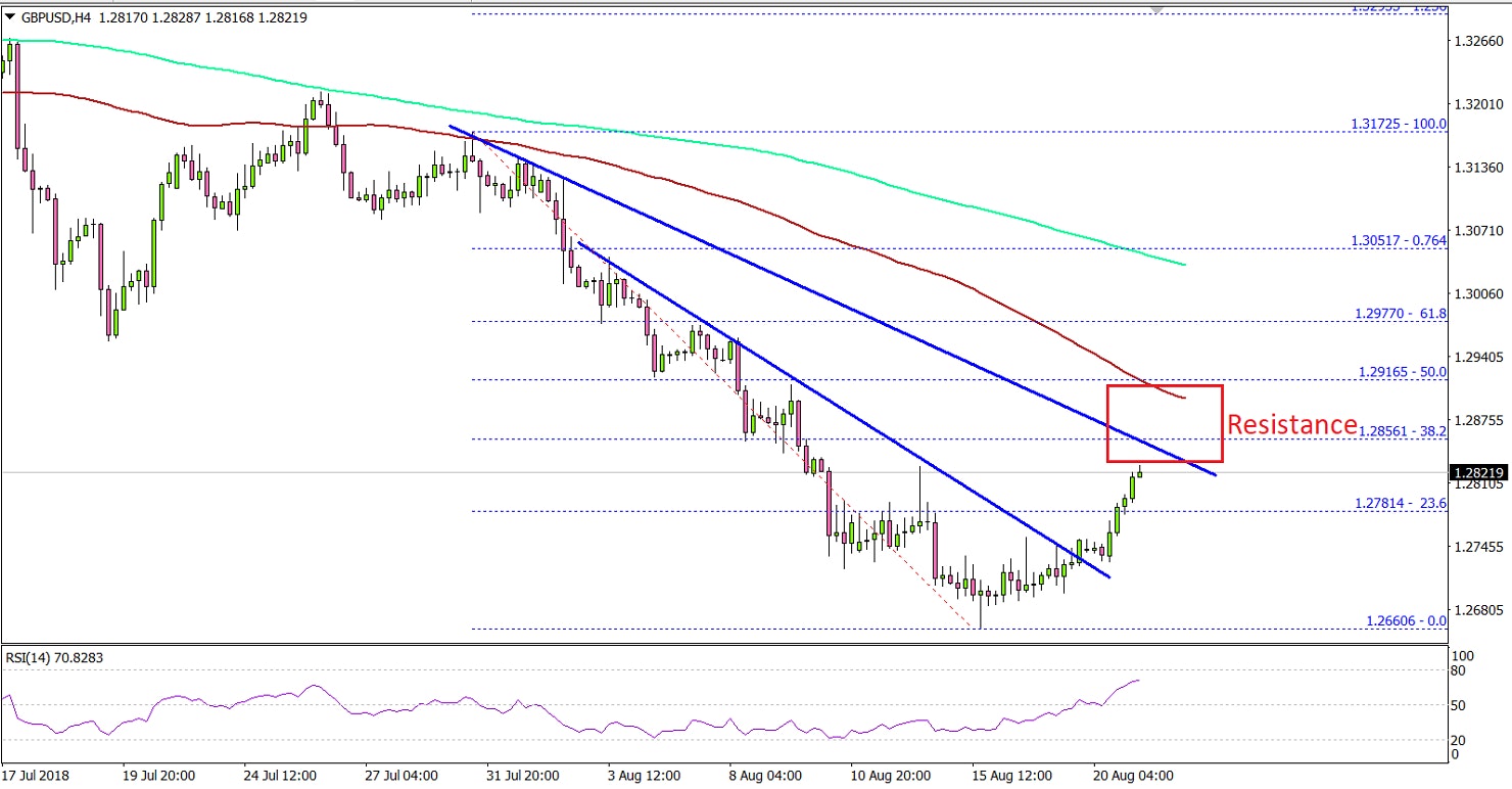GBPUSD Technical Analysis British Pound US Dollar 