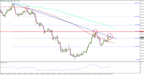 GBP/USD is Eyeing Upside Break above 1.2950