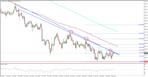 Can Gold Price Break This Crucial Resistance?