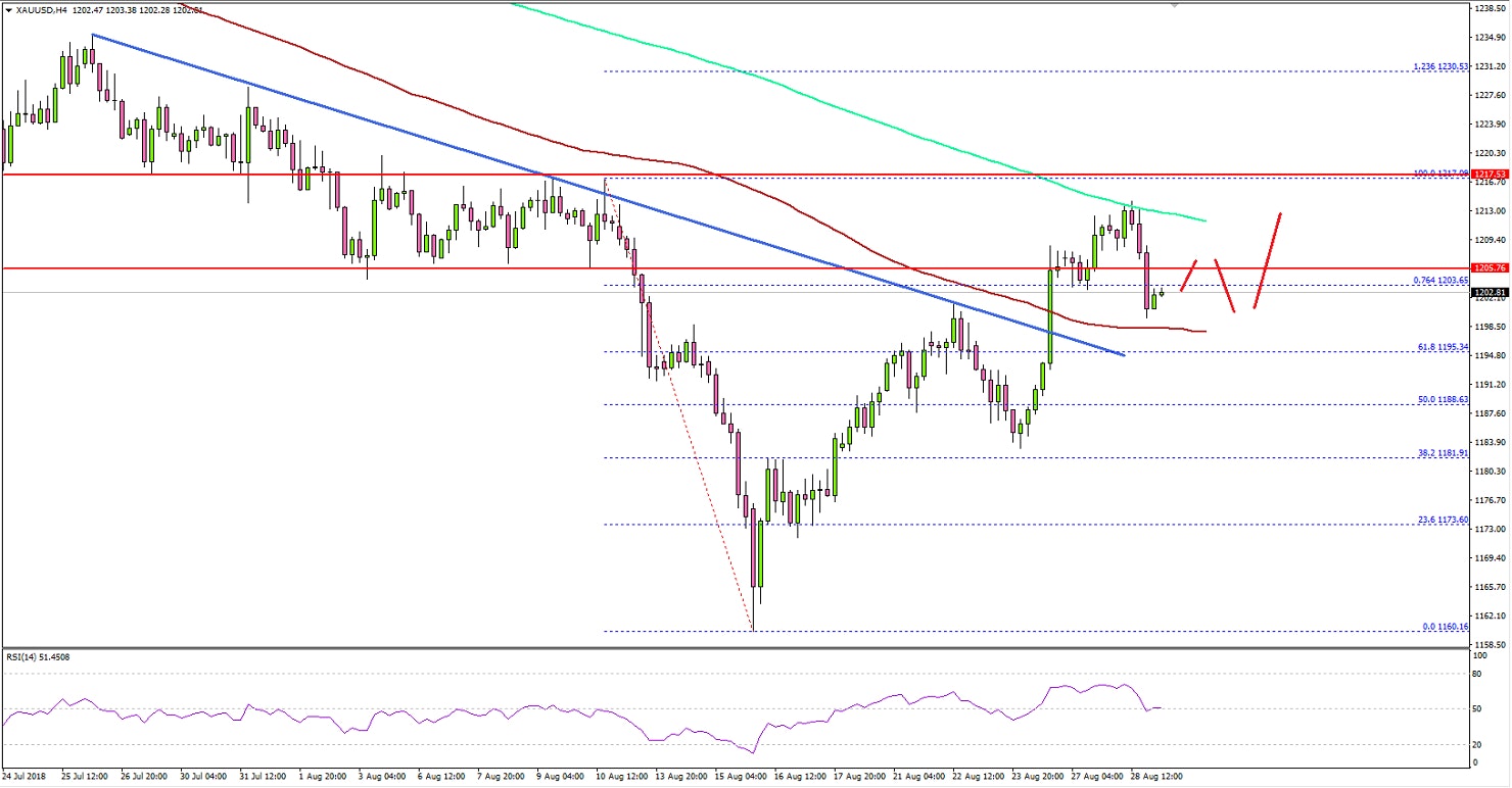 Gold Price Technical Analysis