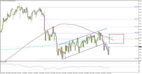Crude Oil Price Could Revisit $66.50, Upsides Remain Capped