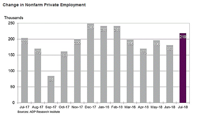US ADP Employment Change July 2018