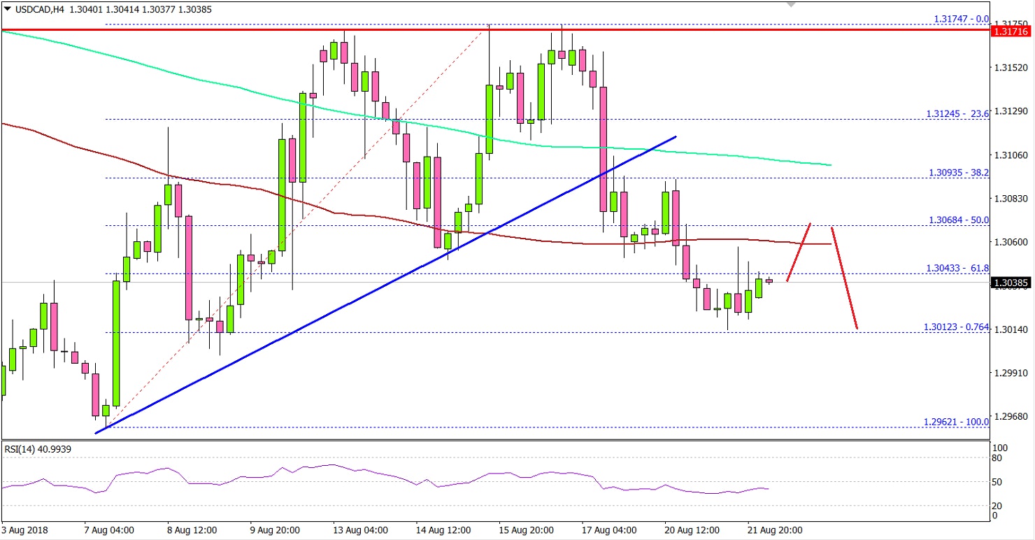 USDCAD Technical Analysis US Dollar Canadian Dollar Chart